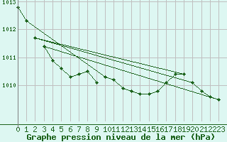 Courbe de la pression atmosphrique pour Gardelegen