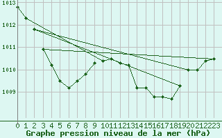 Courbe de la pression atmosphrique pour Taradeau (83)
