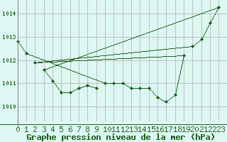 Courbe de la pression atmosphrique pour Fameck (57)