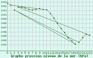 Courbe de la pression atmosphrique pour Le Touquet (62)