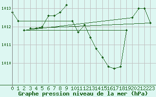 Courbe de la pression atmosphrique pour Gijon