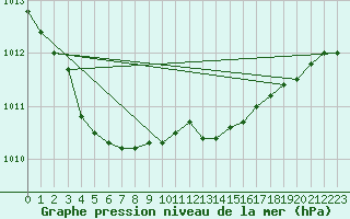 Courbe de la pression atmosphrique pour Beaucroissant (38)