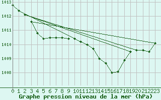 Courbe de la pression atmosphrique pour Rochegude (26)