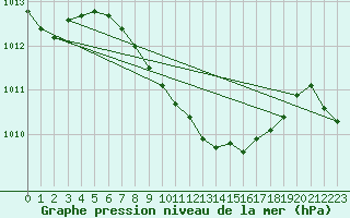 Courbe de la pression atmosphrique pour Akhisar