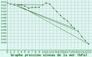 Courbe de la pression atmosphrique pour Plussin (42)