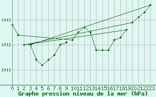 Courbe de la pression atmosphrique pour Ile du Levant (83)