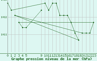 Courbe de la pression atmosphrique pour Agde (34)