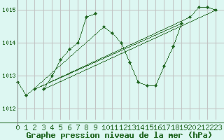 Courbe de la pression atmosphrique pour Urziceni