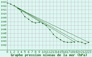 Courbe de la pression atmosphrique pour Nmes - Garons (30)