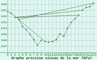 Courbe de la pression atmosphrique pour Koksijde (Be)