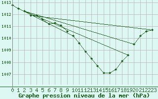 Courbe de la pression atmosphrique pour Liperi Tuiskavanluoto