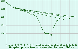 Courbe de la pression atmosphrique pour Chemnitz