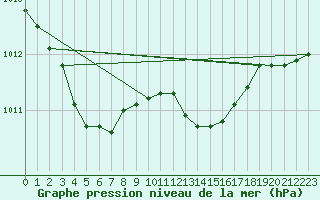 Courbe de la pression atmosphrique pour Sain-Bel (69)