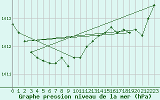 Courbe de la pression atmosphrique pour Putbus