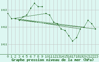 Courbe de la pression atmosphrique pour Church Lawford