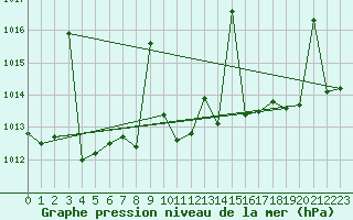 Courbe de la pression atmosphrique pour Madrid / Retiro (Esp)