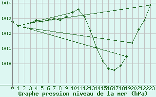Courbe de la pression atmosphrique pour Potes / Torre del Infantado (Esp)