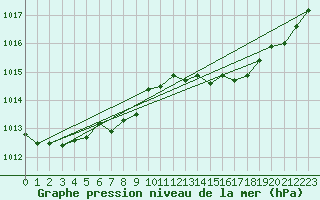 Courbe de la pression atmosphrique pour Calvi (2B)