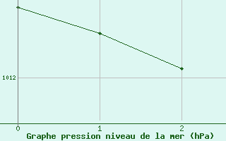 Courbe de la pression atmosphrique pour Spittal Drau