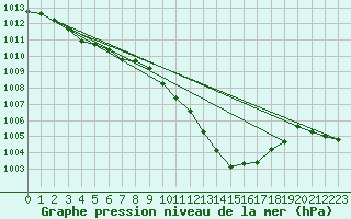 Courbe de la pression atmosphrique pour Dole-Tavaux (39)