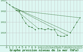 Courbe de la pression atmosphrique pour Saint-Brieuc (22)