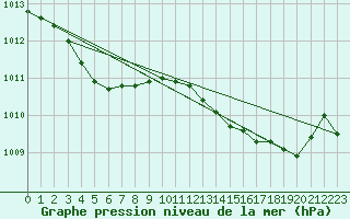 Courbe de la pression atmosphrique pour Grasque (13)