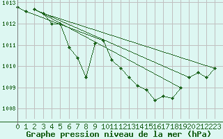 Courbe de la pression atmosphrique pour Storlien-Visjovalen