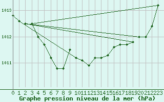 Courbe de la pression atmosphrique pour Saint-Jean-de-Liversay (17)
