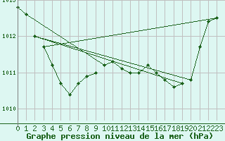 Courbe de la pression atmosphrique pour Saint-Brevin (44)