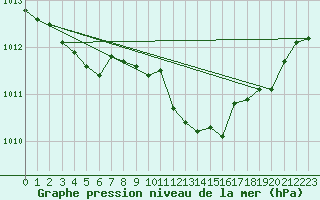 Courbe de la pression atmosphrique pour Werl