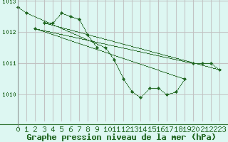 Courbe de la pression atmosphrique pour Kuemmersruck