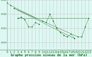 Courbe de la pression atmosphrique pour Saint-Igneuc (22)
