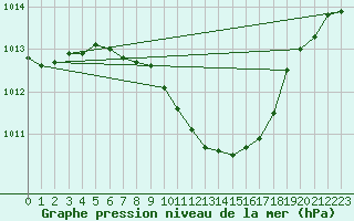 Courbe de la pression atmosphrique pour Bad Gleichenberg