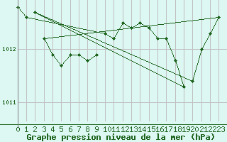 Courbe de la pression atmosphrique pour Brest (29)