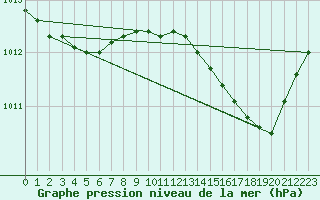 Courbe de la pression atmosphrique pour Perpignan (66)