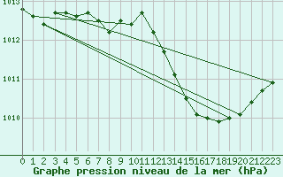 Courbe de la pression atmosphrique pour Dunkerque (59)