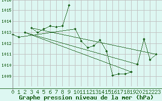 Courbe de la pression atmosphrique pour San Pablo de los Montes