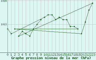 Courbe de la pression atmosphrique pour Quimper (29)