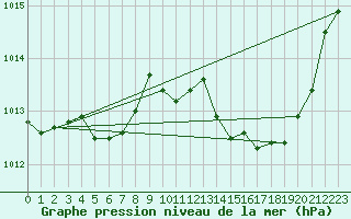 Courbe de la pression atmosphrique pour Ste (34)