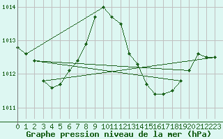 Courbe de la pression atmosphrique pour Alicante