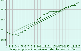 Courbe de la pression atmosphrique pour Norderney