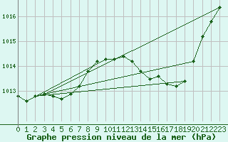 Courbe de la pression atmosphrique pour Le Mans (72)