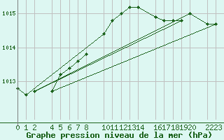 Courbe de la pression atmosphrique pour Kolobrzeg