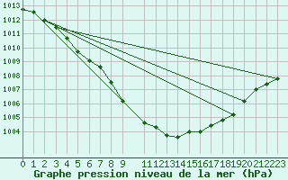 Courbe de la pression atmosphrique pour Melsom