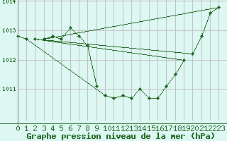 Courbe de la pression atmosphrique pour Elsenborn (Be)