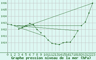 Courbe de la pression atmosphrique pour Payerne (Sw)