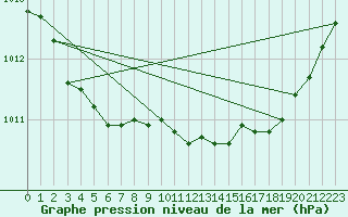 Courbe de la pression atmosphrique pour Landivisiau (29)