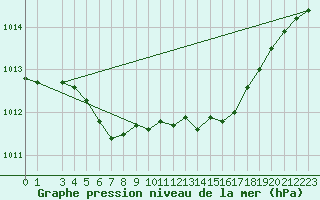 Courbe de la pression atmosphrique pour Aluksne