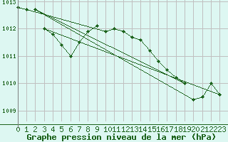 Courbe de la pression atmosphrique pour Ste (34)