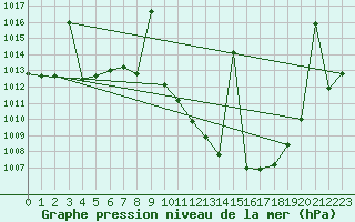 Courbe de la pression atmosphrique pour Albacete